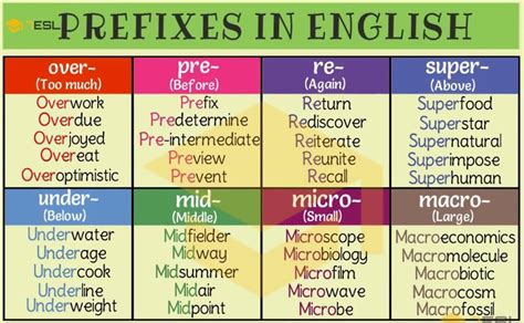 Prefix 35 Common Prefixes With Meaning And Useful Examples 7esl