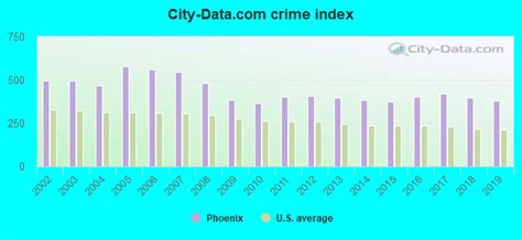 Crime In Phoenix Arizona Az Murders Rapes Robberies Assaults
