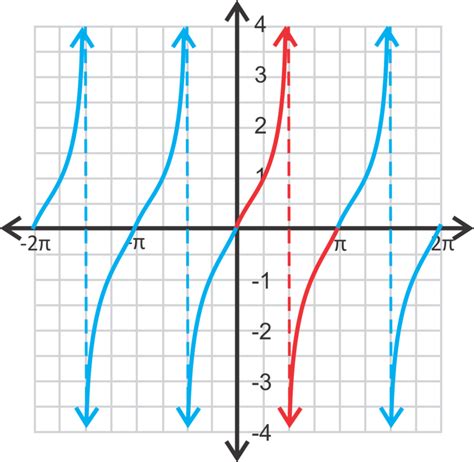 Tangent Graphs Read Trigonometry Ck 12 Foundation