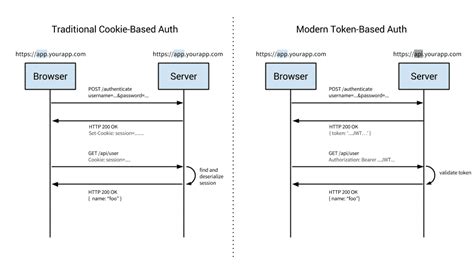 Developing Token Authentication Using Asp Net Core