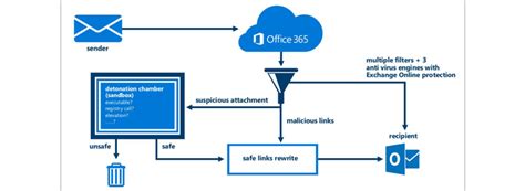 Office 365 Advanced Threat Protection Atp Win Pro It