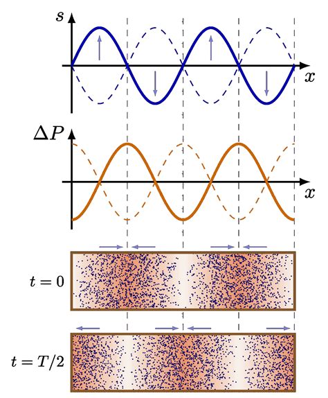 Standing waves in air – TikZ.net