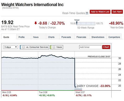 Its services and products include digital offerings provided through its websites, mobile sites and applications, workshops conducted by the. Oprah loses $50MILLION on paper as Weight Watchers stock ...