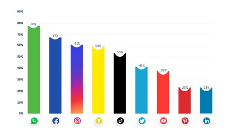 Social Media Gebruik In 2022 Cijfers Statistieken Coosto