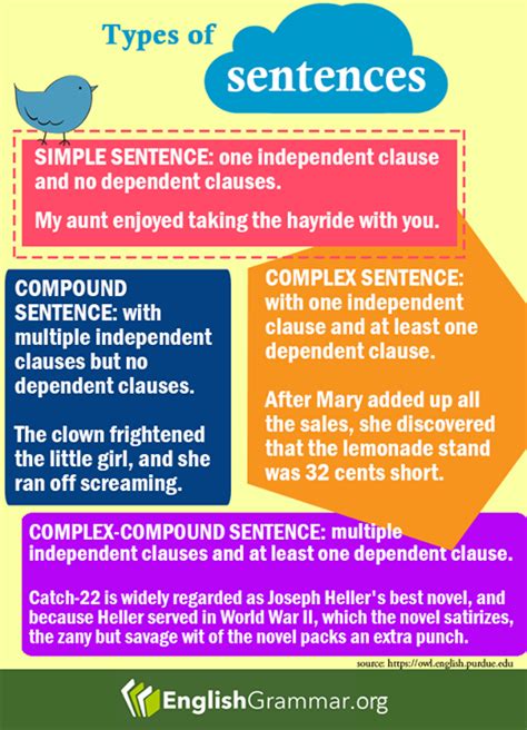 English Grammar Sentence Types Teaching English Grammar Grammar