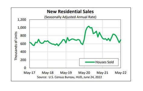May New Home Sales Jump 11 Mba Newslink