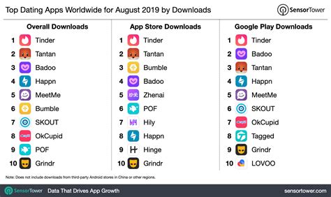 There are times when you feel really lazy, or when there are some surprise guests, or maybe you're working late at the office… there can be several not so problematic problems but we have the right solutions! Top Dating Apps Worldwide for August 2019 by Downloads