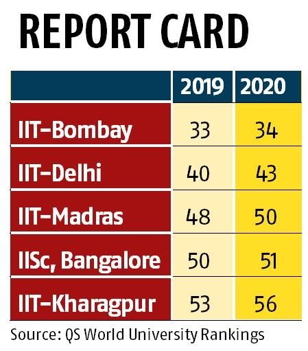 Like last year's qs rankings, iit bombay, indian institute of science bengaluru. Quacquarelli Symonds (QS) World University Rankings for ...