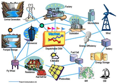 Smart Grid technology the power system | New Technology