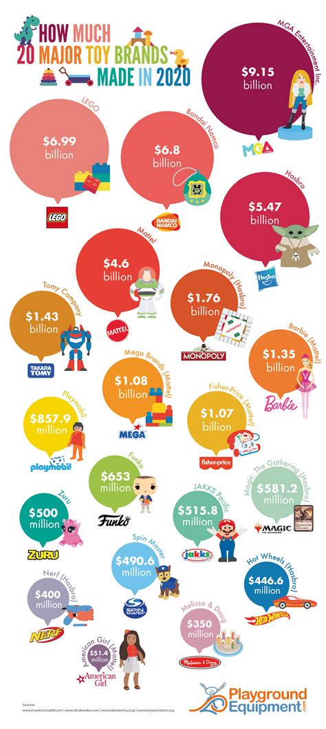How Much 20 Major Toy Brands Made In 2020