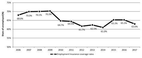 Maybe you would like to learn more about one of these? Employment Insurance Monitoring and Assessment Report for the fiscal year beginning April 1 ...