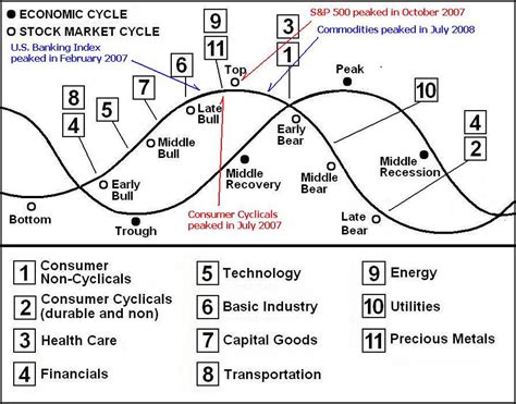 Timing Market And Economic Cycle Phases By Thomas Mann All Things