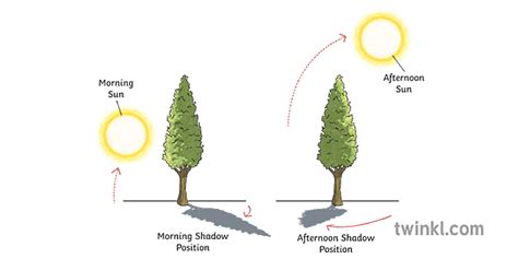 Diagram To Show How Direction Of A Shadow Changes Due To Light Source