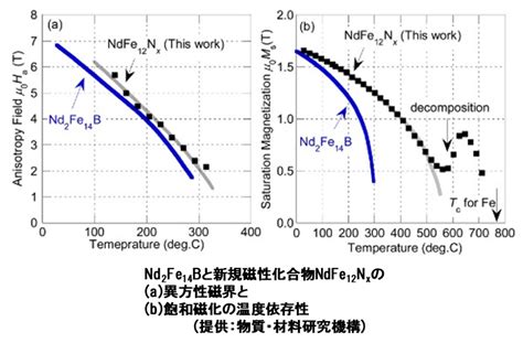 期待される新規ネオジム磁石化合物 磁石をもっと知りたい！