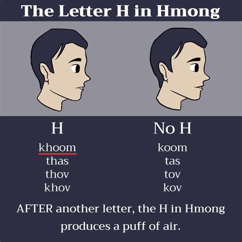 the-aspirated-letter-h-study-hmong