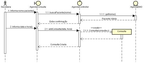 Diagrama De Sequ Ncia Para Caso De Uso Com Wireframe Programa O Guj