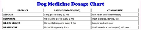 Dog Human Medication Dosage Conversion