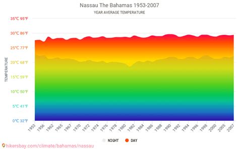 Data Tables And Charts Monthly And Yearly Climate Conditions In Nassau