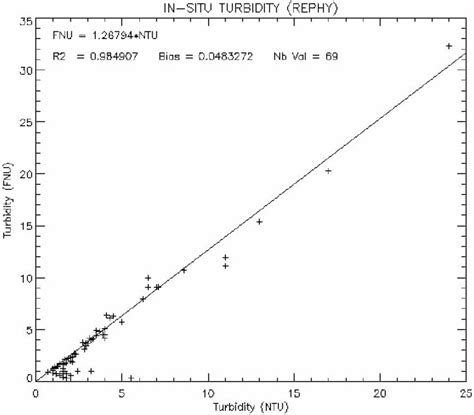 Turbidity In Fnu Versus Turbidity In Ntu Download Scientific Diagram