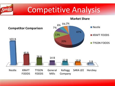 Nestle malaysia stock is one of those reliable stocks that have been chugging up slowly giving investors a massive return over the years. Sara Lee Project Proposal 2