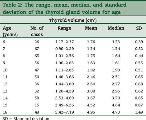 Table 2 From Comparative Ultrasound Measurement Of Normal Thyroid Gland