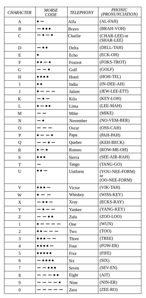 There are only 26 letters in english, and still it's worth to have an unambiguous. NATO phonetic alphabet - Alpha, Bravo, Charlie | Neat-o ...