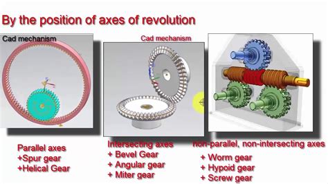 Gears Type Classification Of Gears Youtube