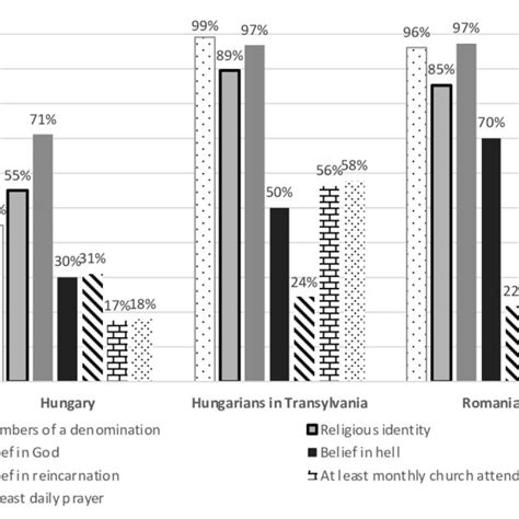 Distribution Of Adult Population By Religion In Hungary Romania And Download Scientific