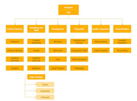 Organization Structure