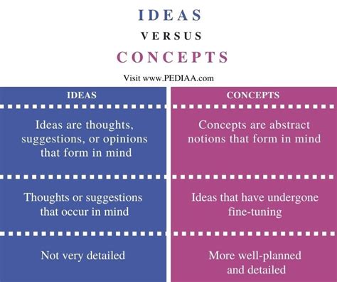 What Is The Difference Between Ideas And Concepts Pediaacom