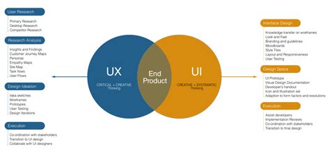6 Steps Of An Optimized Ux Design Process Blog