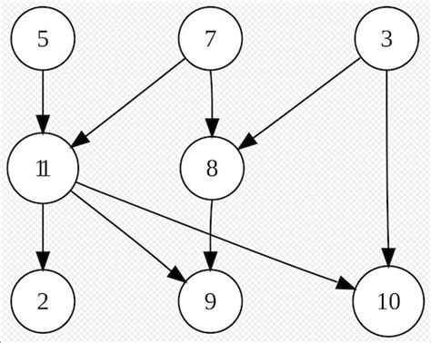Understanding Graph Data Structure In C A Comprehensive Guide