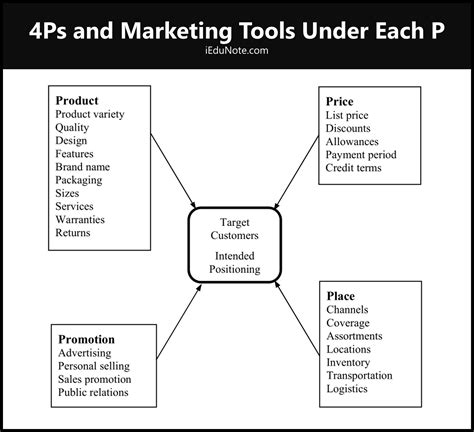 4Ps Of Marketing Master The Core Elements For Effective Marketing