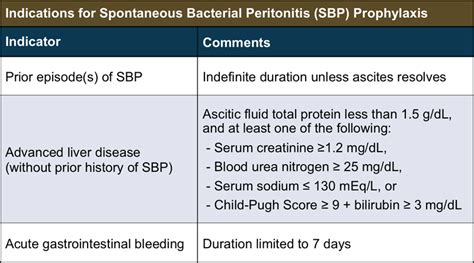 Indications For Spontaneous Bacterial Peritonitis Sbp Grepmed