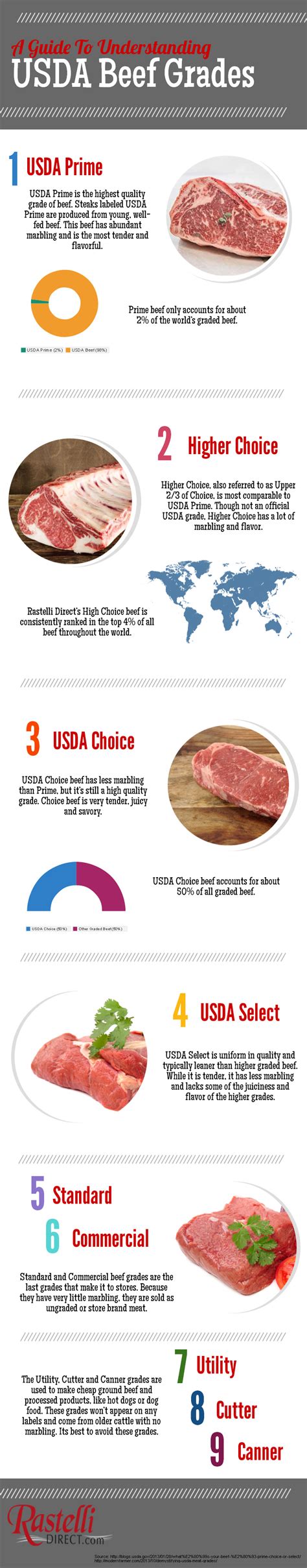Understanding USDA Beef Grades Visual Ly