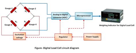 Digital Load Cell The Instrument Guru