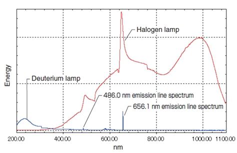 Light Sources For Spectrophotometers Shimadzu Shimadzu Corporation