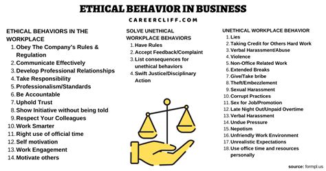 Ethical behaviour in business is essential for the long term survival of both private and the recent history is littered with organisations that collapsed because of unethical practises this essay will look at a few recent examples of private companies that collapsed as a result of dubious. Ethical Behavior in Business - Advantages | Impact ...