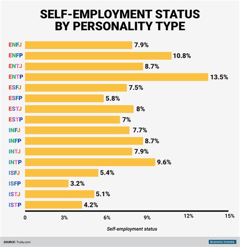 Personality Type More Likely To Become Entrepreneurs Business Insider
