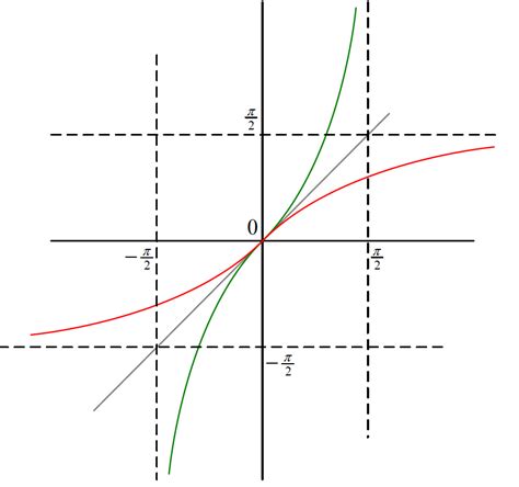 Texlatex Graph Of Arctan And Arccot With Tikz Math Solves Everything