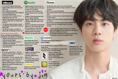Yours By Jin Becomes The Longest Charting Bts Solo Song In The Top 50 On Spotify Korea Allkpop