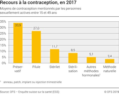 Recours à La Contraception 2017 Diagramme Office Fédéral De La