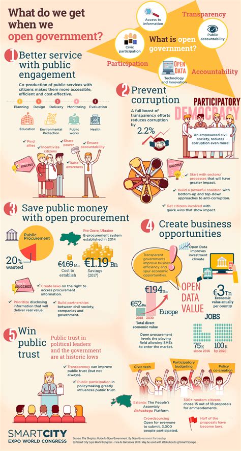 What Do We Get When We Open Government Infographic World Vision