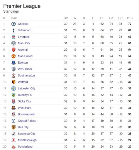 Observe the premier league standings in england category now and check the latest premier league table, rankings and team performance. English Premier League table - Punch Newspapers
