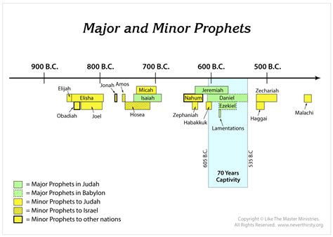 Bible Prophets Timeline Chart Pdf Saiambro Vrogue Co