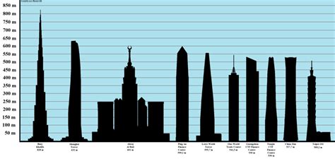 List Of Tallest Buildings Contentsและhistory