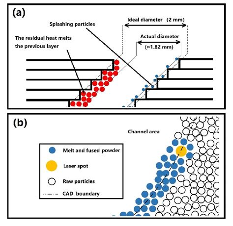 Impact Of The Staircase Effect And The Laser Spot Size A Effect Of