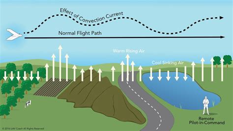 Convective Currents Diagram Quizlet