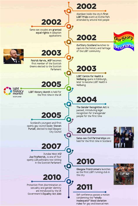 Pink Saltire S Lgbt Equality Journey In Scotland Infographic