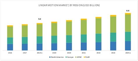 Linear Motion Market Size Growth Trend And Forecast To 2024 Marketsandmarkets